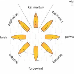 Ilustracja pokazuje różne rodzaje wiatru i ich wpływ na żaglówkę: prawy hals, bajdewind, kąt martwy, lewy hals, półwiatr, baksztag, fordewind.