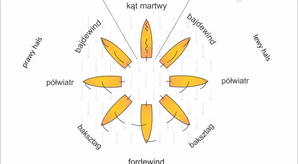 Ilustracja pokazuje różne rodzaje wiatru i ich wpływ na żaglówkę: prawy hals, bajdewind, kąt martwy, lewy hals, półwiatr, baksztag, fordewind.