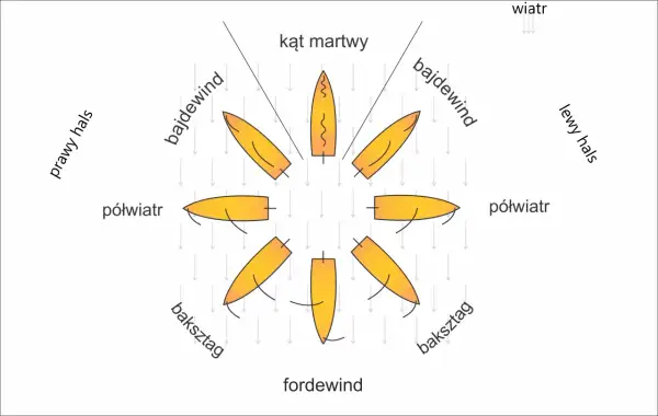 Ilustracja pokazuje różne rodzaje wiatru i ich wpływ na żaglówkę: prawy hals, bajdewind, kąt martwy, lewy hals, półwiatr, baksztag, fordewind.